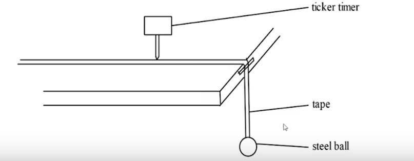 acceleration due to gravity