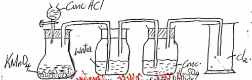 preparation of chlorine using Potassium Manganate (VII)