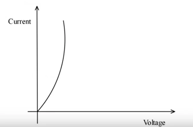 current-voltage graph for diodes - KCSE 2024 Physics Paper 2