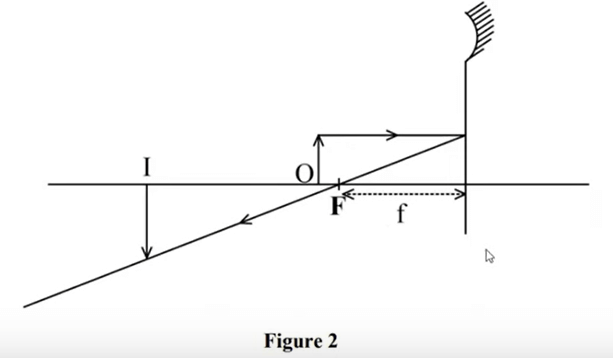 Reflection in curved mirrors - physics paper 2 kcse 2024