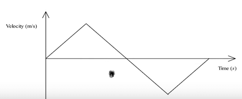 velocity time graphr Physics paper 1 KCSE 2024
