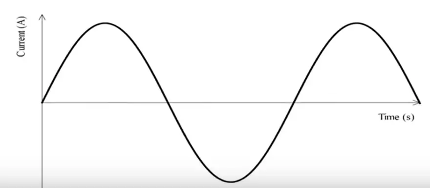 alternating current source - KCSE 2024 Physics Paper 2